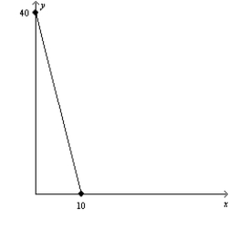 <strong>Figure 21-5 (a) (b) Refer to Figure 21-5. In graph (a), what is the price of good X relative to the price of good Y (i.e., PX/PY)?</strong> A) 1/3 B) 1/4 C) 3 D) 4