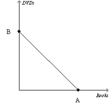 <strong>Figure 21-7 Refer to Figure 21-7. Suppose a consumer has $500 in income, the price of a book is $10, and the value of B is 50. What is the price of a DVD?</strong> A) $5 B) $10 C) $50 D) $100