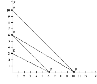 <strong>Figure 21-8 Refer to Figure 21-8. You have $36 to spend on good X and good Y. If good X costs $6 and good Y costs $12, your budget constraint is</strong> A) AB. B) BC. C) CD. D) DE.