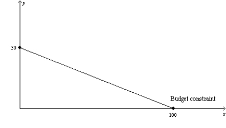 <strong>Figure 21-9 Refer to Figure 21-9. If the consumer has $600 in income, what is the price of good X?</strong> A) $20 B) $6 C) $3 D) $0.33