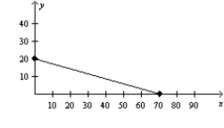 <strong>The following diagram shows a budget constraint for a particular consumer. If the price of X is $20, then what is the price of Y?</strong> A) $15 B) $25 C) $35 D) $70