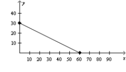 <strong>The following diagram shows a budget constraint for a particular consumer. If the price of X is $12, then what is the price of Y?</strong> A) $9 B) $16 C) $24 D) $30