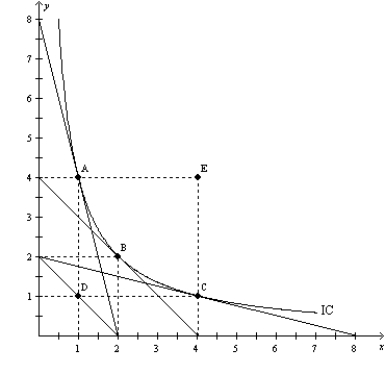 Figure 21-16 -Refer to Figure 21-16. The price of X is $20, the price of Y is $5, and the consumer's income is $40. Which point represents the consumer's optimal choice?