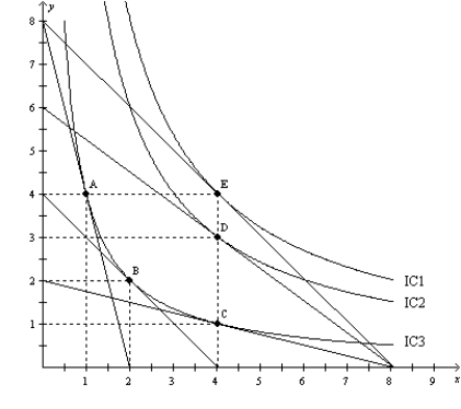 Figure 21-17   -Refer to Figure 21-17. When the price of X is $6, the price of Y is $24, and income is $48, Paul's optimal choice is point C. Then the price of Y decreases to $8. Paul's new optimal choice is point