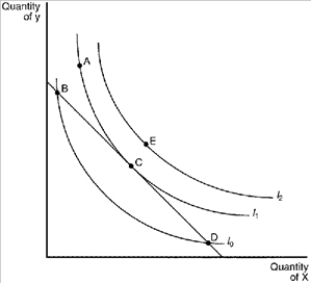 Figure 21-18 -Refer to Figure 21-18. Given the budget constraint depicted in the graph, the consumer's optimal choice will be point