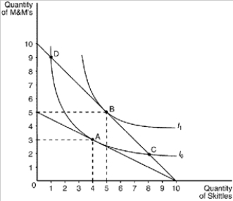 Figure 21-19 -Refer to Figure 21-19. Assume that the consumer depicted in the figure has an income of $20. The price of Skittles is $2 and the price of M&M's is $4. The consumer will choose a consumption bundle where the marginal rate of substitution is