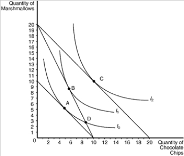 Figure 21-20 The following graph illustrates a representative consumer's preferences for marshmallows and chocolate chip cookies: -Refer to Figure 21-20. Assume that the consumer depicted the figure has an income of $50. Based on the information available in the graph, which of the following price-quantity combinations would be on her demand curve for chocolate chips if the price of marshmallows is $2.50?