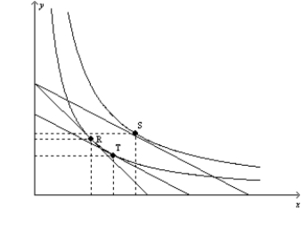 Figure 21-21 -Refer to Figure 21-21. Suppose that a consumer is originally at point R. Then the price of good X decreases. Which of the following represents the income effect of the price decrease?