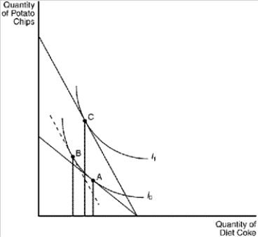 Figure 21-22   -Refer to Figure 21-22. If the consumer were initially at point A in the figure, a movement from point B to point C as a result of a decrease in the price of potato chips represents the