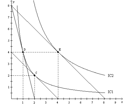 Figure 21-23 -Refer to Figure 21-23. When the price of X is $80, the price of Y is $20, and the consumer's income is $160, the consumer's optimal choice is D. Then the price of X decreases to $20. The demand curve can be illustrated as the movement from