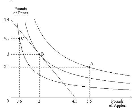 Figure 21-24 The figure shows three indifference curves and a budget constraint for a certain consumer named Steve. -Refer to Figure 21-24. If the price of a pound of pears is $3, then Steve's income is