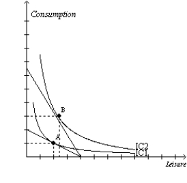 Figure 21-27 -Refer to Figure 21-27. Anna experiences an increase in her hourly wage. Her optimal choice point moves from A to B. For Anna,