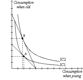 Figure 21-28 The figure below illustrates the preferences for a representative consumer, Christopher. -Refer to Figure 21-28. Interest rates increase by 3 percent. Christopher's optimal choice point moves from A to B Christopher consumes