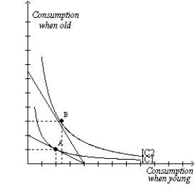 Figure 21-29 The figure below illustrates the preferences of a representative consumer, Nathaniel. -Refer to Figure 21-29. Interest rates increase by 4 percent. Nathaniel's optimal choice point moves from A to B. Nathaniel consumes