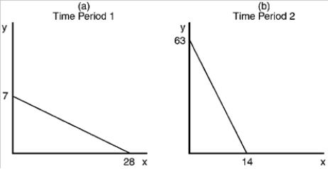Assume that a consumer faces the following budget constraints. a. Assuming that income is the same on both occasions, describe the difference in relative prices between Panel A and Panel B. b. If income in Panel B is $126, what is the price of good X? c. If income in Panel A is $84, what is the price of good Y? d. Assuming that the price of good X is the same on both occasions, describe the difference in income and price of good Y between Panel A and Panel B.