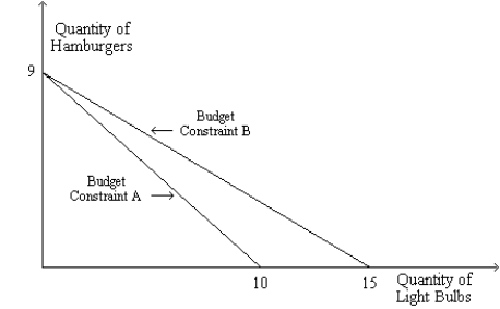 Figure 21-30 The graph shows two budget constraints for a consumer. -Refer to Figure 21-30. Suppose the consumer's income is $90 and Budget Constraint A applies. What is the price of a light bulb?