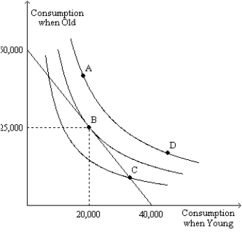 Figure 21-32 The figure shows three indifference curves and a budget constraint for a consumer named Hannah. When young, Hannah works and earns income. When old, she is retired and earns no income. -Refer to Figure 21-32. Which of the four labeled points is Hannah's optimum?