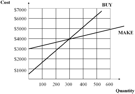 Answer the questions that follow,based on the diagram provided below a.What are the fixed costs for the make decision? b.What is the breakeven quantity for the two options illustrated? c.At Q = 500,would you choose the make or buy option? Why? d.At Q = 100,what will be the total cost associated with the best decision at this quantity?
