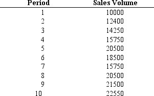 <strong>Data Set E1 Using the actual demand shown in the table below,what is the forecast for May (accurate to 1 decimal)using a 4-month weighted moving average and the weights 0.1,0.2,0.3,0.4 (with the heaviest weight applied to the most recent period)? </strong> A) 44.4 B) 43.0 C) 42.5 D) 41.6