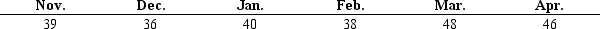 <strong>Data Set E1 Using the actual demand shown in the table below,what is the forecast for May (accurate to 1 decimal)using a 4-month weighted moving average and the weights 0.1,0.2,0.3,0.4 (with the heaviest weight applied to the most recent period)? </strong> A) 44.4 B) 43.0 C) 42.5 D) 41.6