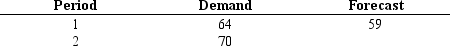 <strong>Given the following information,calculate the forecast (accurate to 2 decimals)for period three using exponential smoothing and a = 0.3. </strong> A) 36.90 B) 57.50 C) 61.50 D) 63.35