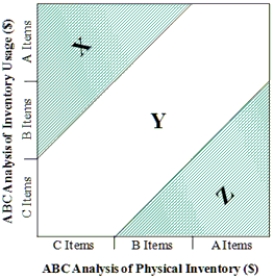 ABC Inventory Matrix Use the graph below to answer the question(s). -In the ABC Inventory Matrix,inventory in area Y suggests