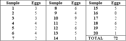 <strong>A company sells eggs in boxes with 12 cartons and 12 eggs in each carton,thus there are 144 eggs in each box.The organization wants to construct a P-chart to track the proportion of broken eggs in each sample.If the company used one box of eggs in each sample in the dataset,what would be the centerline,upper control limit(UCL),and lower control limit(LCL)for the appropriate P-chart? (Use z = 3.)Choose the closest answer. </strong> A) Centerline = 0.50, UCL = 0.625, LCL = 0.375 B) Centerline = 0.025, UCL = 0.64, LCL = 0 C) Centerline = 0.30, UCL = 0.70, LCL = 0 D) Centerline = 0.083, UCL = 0.152, LCL = 0.014