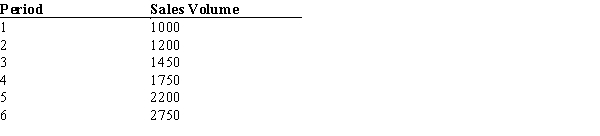 Use the data set below (Data Set E3)to answer the questions that follow.Data Set E3 a.Find the four-period simple moving average forecasts for Periods 5 and 6. b.Find the four-period weighted moving average forecasts for Periods 5 and 6 using weights of 0.05, 0.15, 0.30, and 0.50 from the earliest period to the latest period, respectively. c.Which set of forecasts is more accurate, the simple moving average forecasts or the weighted moving average forecasts? Why is that set of forecasts more accurate in this particular case (using Data Set E3)? d.Will that type of forecast always be more accurate? Why or why not?