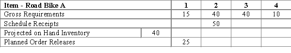 Complete the Projected on Hand Inventory row.​   Q = 25; LT = 3; SS = 10<div style=padding-top: 35px> 