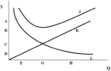 <strong>Figure 7-1 Use the graph below to answer the question(s).   Which of the following is TRUE in relation to Figure 7-1?</strong> A)Curve J represents the annual ordering cost, and curve K represents the annual holding cost. B)A lot size of G has an annual total cost of about C. C)At lot size H both holding costs and ordering costs exceed the annual total cost. D)The EOQ is most likely lot size G, and curve L is the annual ordering cost curve. <div style=padding-top: 35px> 