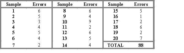 A Nevada Bank keeps track of errors from 20 clerks.Each sample has 100 records.They want to construct a P-chart to track the proportion of errors in each sample.The table below shows the number of errors per sample.(Use z = 3 for control limit calculations.)​​   ​SHOW YOUR CALCULATIONS a. Determine .   b. Determine σ<sub>P</sub>. c. Determine the 3-sigma UCL and LCL.Does the process appear to be in statistical control?<div style=padding-top: 35px> 