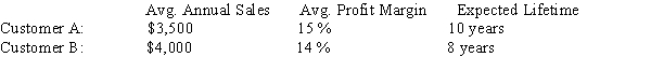 For the information given,rank the two customers in terms of customer lifetime value.​   ​Use a discount rate of 8 percent and treat the average sales figures as annuities.<div style=padding-top: 35px> 