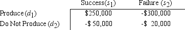 Super Cola is also considering the introduction of a root beer drink.The company feels that the probability that the product will be a success is .6.The payoff table is as follows: The company has a choice of two research firms to obtain information for this product.Stanton Marketing has market indicators,I<sub>1</sub> and I<sub>2</sub> for which P(I<sub>1</sub><sub>SYMBOL 189 \f Symbol</sub>s<sub>1</sub>)= .7 and P(I<sub>1</sub><sub>SYMBOL 189 \f Symbol</sub>s<sub>2</sub>)= .4.New World Marketing has indicators J<sub>1</sub> and J<sub>2</sub> for which P(J<sub>1</sub><sub>SYMBOL 189 \f Symbol</sub>s<sub>1</sub>)= .6 and P(J<sub>1</sub><sub>SYMBOL 189 \f Symbol</sub>s<sub>2</sub>)= .3. a.What is the optimal decision if neither firm is used? Over what probability of success range is this decision optimal? b.What is the EVPI? c.Find the EVSIs and efficiencies for Stanton and New World. d.If both firms charge $5,000,which firm should be hired? e.If Stanton charges $10,000 and New World charges $4,000,which firm should Super Cola hire? Why?