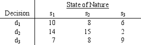 A payoff table is given as a.What decision should be made by the optimistic decision maker? b.What decision should be made by the conservative decision maker? c.What decision should be made under minimax regret? d.If the probabilities of s<sub>1</sub>,s<sub>2</sub>,and s<sub>3</sub> are .2,.4,and .4,respectively,then what decision should be made under expected value? e.What is the EVPI?