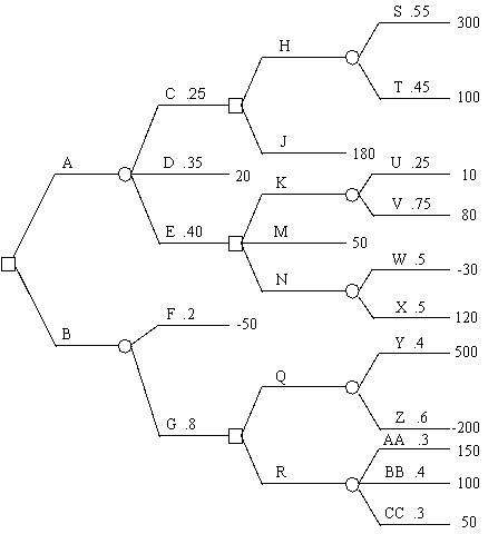Fold back the decision tree and state what strategy should be followed.