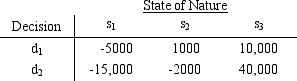 For the payoff table below,the decision maker will use P(s<sub>1</sub>)= .15,P(s<sub>2</sub>)= .5,and P(s<sub>3</sub>)= .35. a.What alternative would be chosen according to expected value? b.For a lottery having a payoff of 40,000 with probability p and -15,000 with probability (1-p),the decision maker expressed the following indifference probabilities. Let U(40,000)= 10 and U(-15,000)= 0 and find the utility value for each payoff. c.What alternative would be chosen according to expected utility?