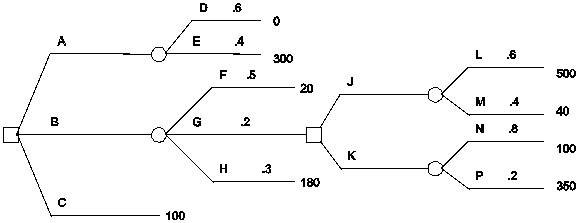 Determine decision strategies based on expected value and on expected utility for this decision tree.Use the utility function seq Figure \* Arabic1