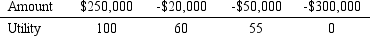 Super Cola is considering the introduction of a new 8 oz.root beer.The probability that the root beer will be a success is believed to equal .6.The payoff table is as follows: Success (s<sub>1</sub>)Failure (s<sub>2</sub>) Produce $250,000 -$300,000 Do Not Produce -$50,000 -$20,000 Company management has determined the following utility values: a.Is the company a risk taker,risk averse,or risk neutral? b.What is Super Cola's optimal decision?