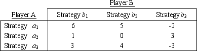 Consider the following two-person zero-sum game.Assume the two players have the same three strategy options.The payoff table shows the gains for Player A. Is there an optimal pure strategy for this game? If so,what is it? If not,can the mixed-strategy probabilities be found algebraically?