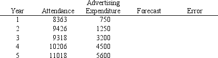 In order to forecast the attendance at an annual tennis tournament,a model has been developed which uses attendance from the previous year and the amount spent for advertising this year.From the years shown in the table,forecast the attendance for years 2-5 and calculate the forecast error. The multiple regression model is Attendance = 6738 + .23($)+ .25 (Attlag)