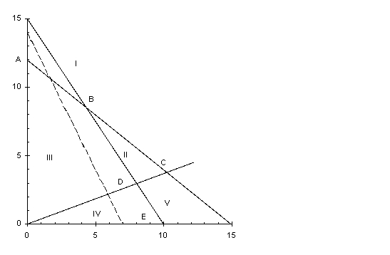 Use this graph to answer the questions.<sub> </sub> <sub> </sub> Max 20X + 10Y<sub> </sub> s.t.12X + 15Y < 180 15X + 10Y < 150 3X - 8Y < 0 X<sub> </sub>,Y > 0 a.Which area (I,II,III,IV,or V)forms the feasible region? b.Which point (A,B,C,D,or E)is optimal? c.Which constraints are binding? d.Which slack variables are zero?