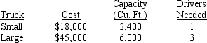 A businessman is considering opening a small specialized trucking firm.To make the firm profitable,it is estimated that it must have a daily trucking capacity of at least 84,000 cu.ft.Two types of trucks are appropriate for the specialized operation.Their characteristics and costs are summarized in the table below.Note that truck 2 requires 3 drivers for long haul trips.There are 41 potential drivers available and there are facilities for at most 40 trucks.The businessman's objective is to minimize the total cost outlay for trucks. Solve the problem graphically and note there are alternate optimal solutions.Which optimal solution: a.uses only one type of truck? b.utilizes the minimum total number of trucks? c.uses the same number of small and large trucks?