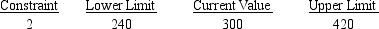 <strong>A section of output from The Management Scientist is shown here. What will happen if the right-hand-side for constraint 2 increases by 200?</strong> A)Nothing.The values of the decision variables,the dual prices,and the objective function will all remain the same. B)The value of the objective function will change,but the values of the decision variables and the dual prices will remain the same. C)The same decision variables will be positive,but their values,the objective function value,and the dual prices will change. D)The problem will need to be resolved to find the new optimal solution and dual price.