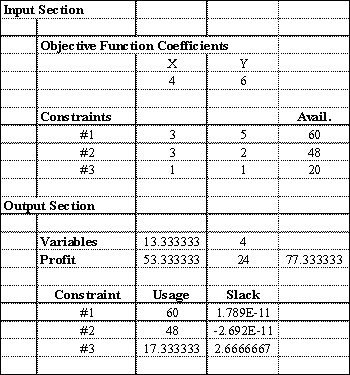 Excel's Solver tool has been used in the spreadsheet below to solve a linear programming problem with a maximization objective function and all < constraints. a.Give the original linear programming problem. b.Give the complete optimal solution.