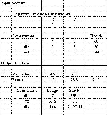 Excel's Solver tool has been used in the spreadsheet below to solve a linear programming problem with a minimization objective function and all > constraints. a.Give the original linear programming problem. b.Give the complete optimal solution.