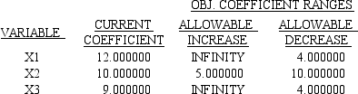 LINDO output is given for the following linear programming problem. MIN 12 X1 + 10 X2 + 9 X3 SUBJECT TO 2)5 X1 + 8 X2 + 5 X3 >= 60 3)8 X1 + 10 X2 + 5 X3 >= 80 END LP OPTIMUM FOUND AT STEP 1 OBJECTIVE FUNCTION VALUE 1)80.000000 NO.ITERATIONS= 1 RANGES IN WHICH THE BASIS IS UNCHANGED: a.What is the solution to the problem? b.Which constraints are binding? c.Interpret the reduced cost for x<sub>1</sub>. d.Interpret the dual price for constraint 2. e.What would happen if the cost of x<sub>1</sub> dropped to 10 and the cost of x<sub>2</sub> increased to 12?