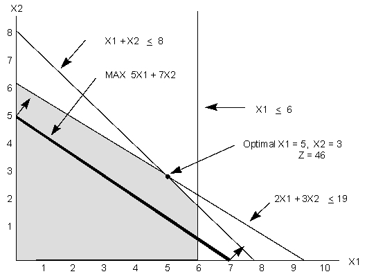Given the following linear program: MAX 5x<sub>1</sub> + 7x<sub>2</sub> s.t.x<sub>1</sub> < 6 2x<sub>1</sub> + 3x<sub>2</sub> < 19 x<sub>1</sub> + x<sub>2</sub> < 8 x<sub>1</sub>,x<sub>2</sub> > 0 The graphical solution to the problem is shown below.From the graph we see that the optimal solution occurs at x<sub>1</sub> = 5,x<sub>2</sub> = 3,and z = 46. a.Calculate the range of optimality for each objective function coefficient. b.Calculate the dual price for each resource.