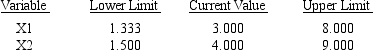 Consider the following linear program: MAX 3x<sub>1</sub> + 4x<sub>2</sub> ($ Profit) s.t.x<sub>1</sub> + 3x<sub>2</sub> < 12 2x<sub>1</sub> + x<sub>2</sub> < 8 x<sub>1</sub> < 3 x<sub>1</sub>,x<sub>2 </sub> > 0 The Management Scientist provided the following solution output: OPTIMAL SOLUTION Objective Function Value = 20.000 OBJECTIVE COEFFICIENT RANGES RIGHT HAND SIDE RANGES a.What is the optimal solution including the optimal value of the objective function? b.Suppose the profit on x<sub>1</sub> is increased to $7.Is the above solution still optimal? What is the value of the objective function when this unit profit is increased to $7? c.If the unit profit on x<sub>2</sub> was $10 instead of $4,would the optimal solution change? d.If simultaneously the profit on x<sub>1</sub> was raised to $5.5 and the profit on x<sub>2</sub> was reduced to $3,would the current solution still remain optimal?
