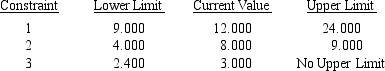 Consider the following linear program: MAX 3x<sub>1</sub> + 4x<sub>2</sub> ($ Profit) s.t.x<sub>1</sub> + 3x<sub>2</sub> < 12 2x<sub>1</sub> + x<sub>2</sub> < 8 x<sub>1</sub> < 3 x<sub>1</sub>,x<sub>2 </sub> > 0 The Management Scientist provided the following solution output: OPTIMAL SOLUTION Objective Function Value = 20.000 OBJECTIVE COEFFICIENT RANGES RIGHT HAND SIDE RANGES a.What is the optimal solution including the optimal value of the objective function? b.Suppose the profit on x<sub>1</sub> is increased to $7.Is the above solution still optimal? What is the value of the objective function when this unit profit is increased to $7? c.If the unit profit on x<sub>2</sub> was $10 instead of $4,would the optimal solution change? d.If simultaneously the profit on x<sub>1</sub> was raised to $5.5 and the profit on x<sub>2</sub> was reduced to $3,would the current solution still remain optimal?