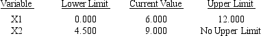 Consider the following linear program: MIN 6x<sub>1</sub> + 9x<sub>2</sub> ($ cost) s.t.x<sub>1</sub> + 2x<sub>2</sub> < 8 10x<sub>1</sub> + 7.5x<sub>2</sub> > 30 x<sub>2</sub> > 2 x<sub>1</sub>,x<sub>2</sub> > 0 The Management Scientist provided the following solution output: OPTIMAL SOLUTION Objective Function Value = 27.000 OBJECTIVE COEFFICIENT RANGES RIGHT HAND SIDE RANGES a.What is the optimal solution including the optimal value of the objective function? b.Suppose the unit cost of x<sub>1</sub> is decreased to $4.Is the above solution still optimal? What is the value of the objective function when this unit cost is decreased to $4? c.How much can the unit cost of x<sub>2</sub> be decreased without concern for the optimal solution changing? d.If simultaneously the cost of x<sub>1</sub> was raised to $7.5 and the cost of x<sub>2</sub> was reduced to $6,would the current solution still remain optimal? e.If the right-hand side of constraint 3 is increased by 1,what will be the effect on the optimal solution?